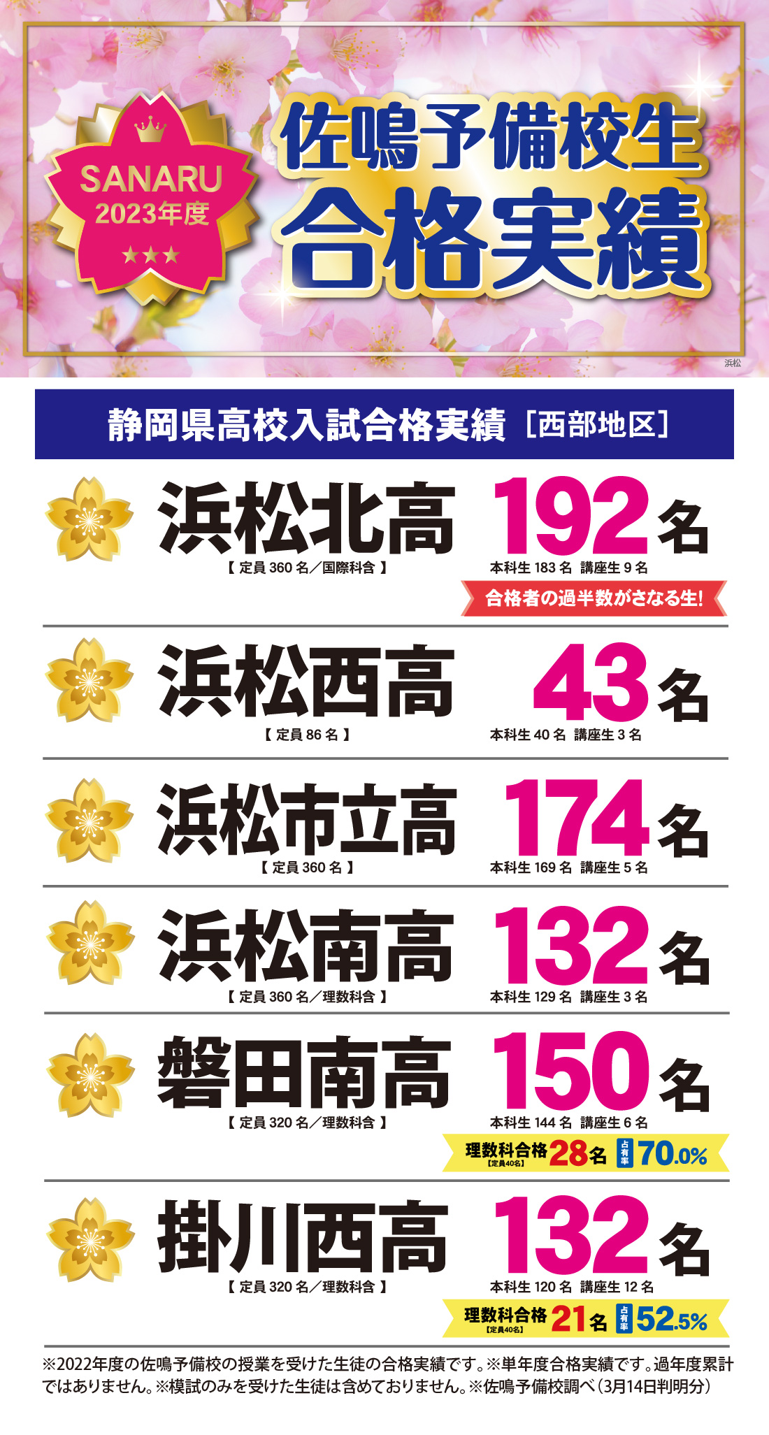 2023年度静岡県高校入試合格実績