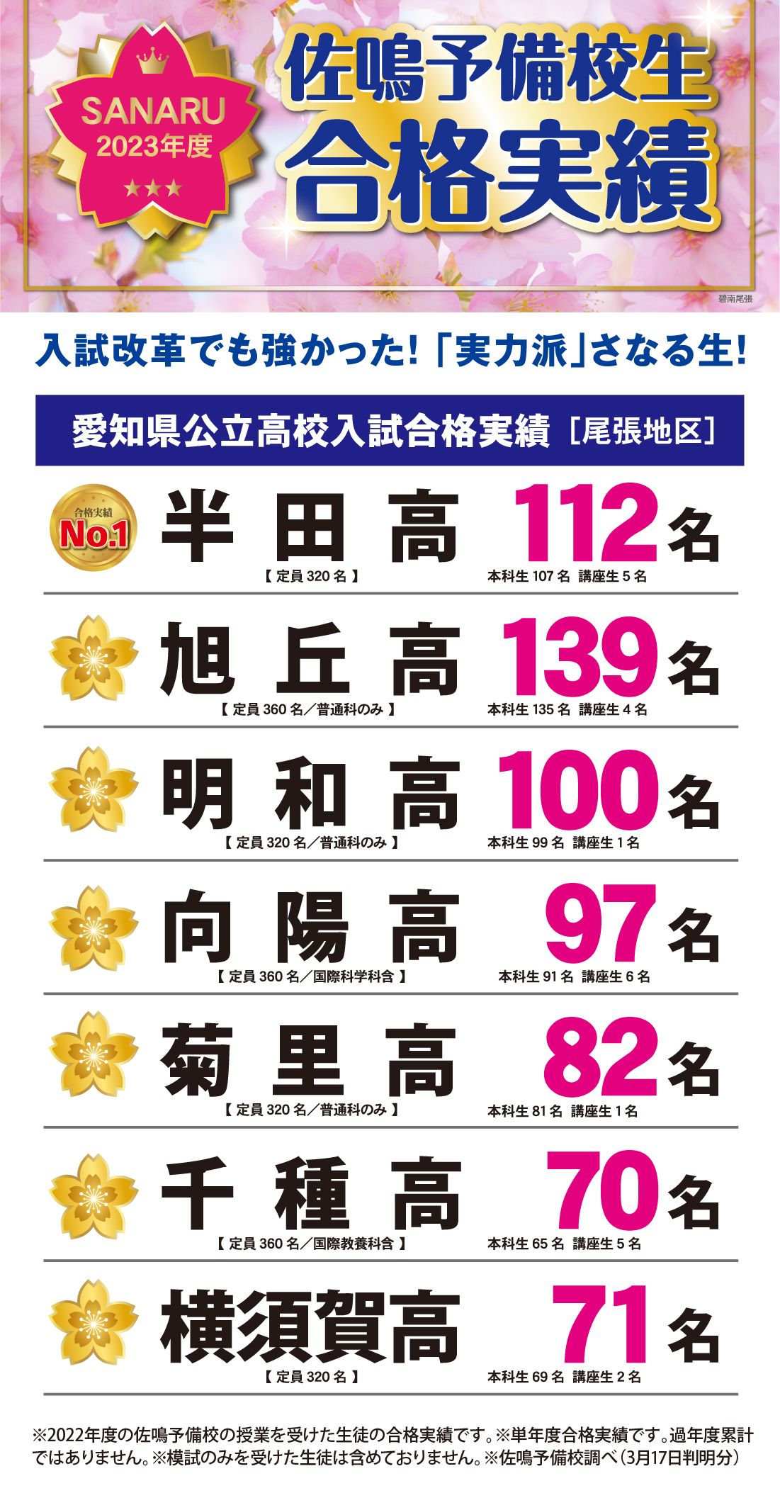 2023年度愛知県高校入試合格実績