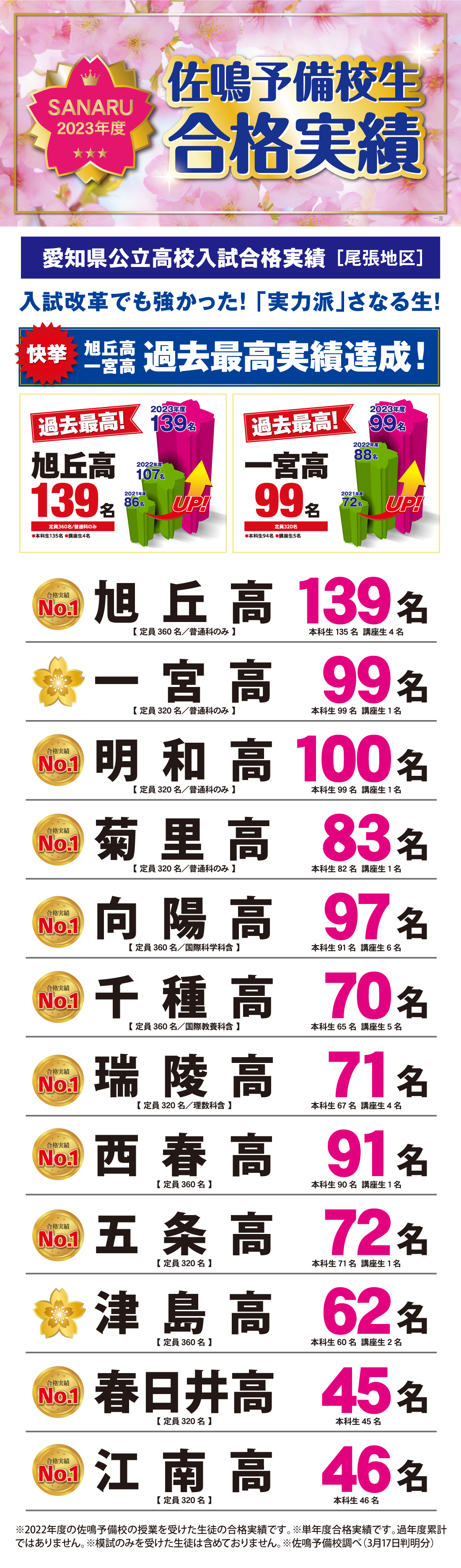 2023年度愛知県高校入試合格実績