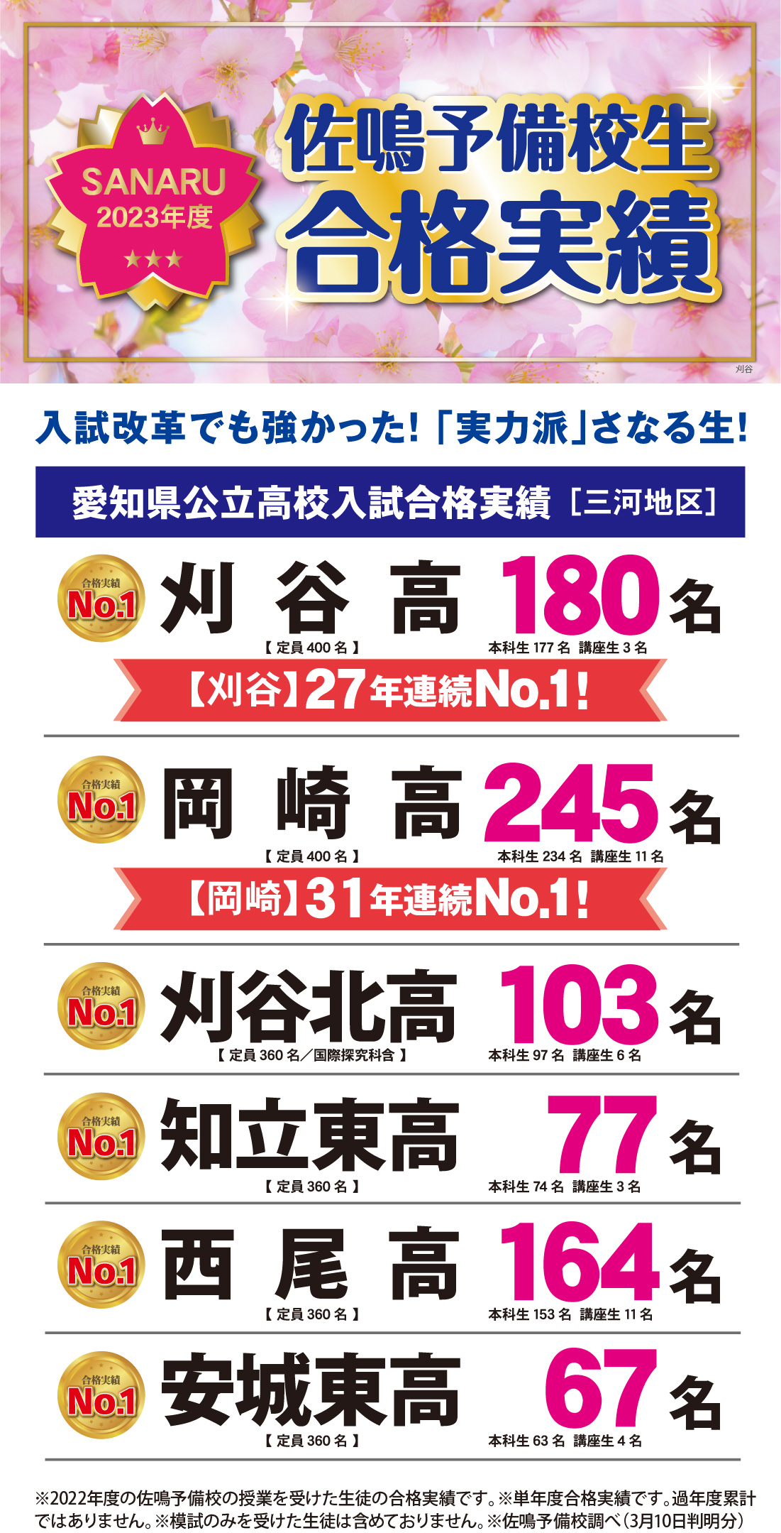 2023年度愛知県高校入試合格実績