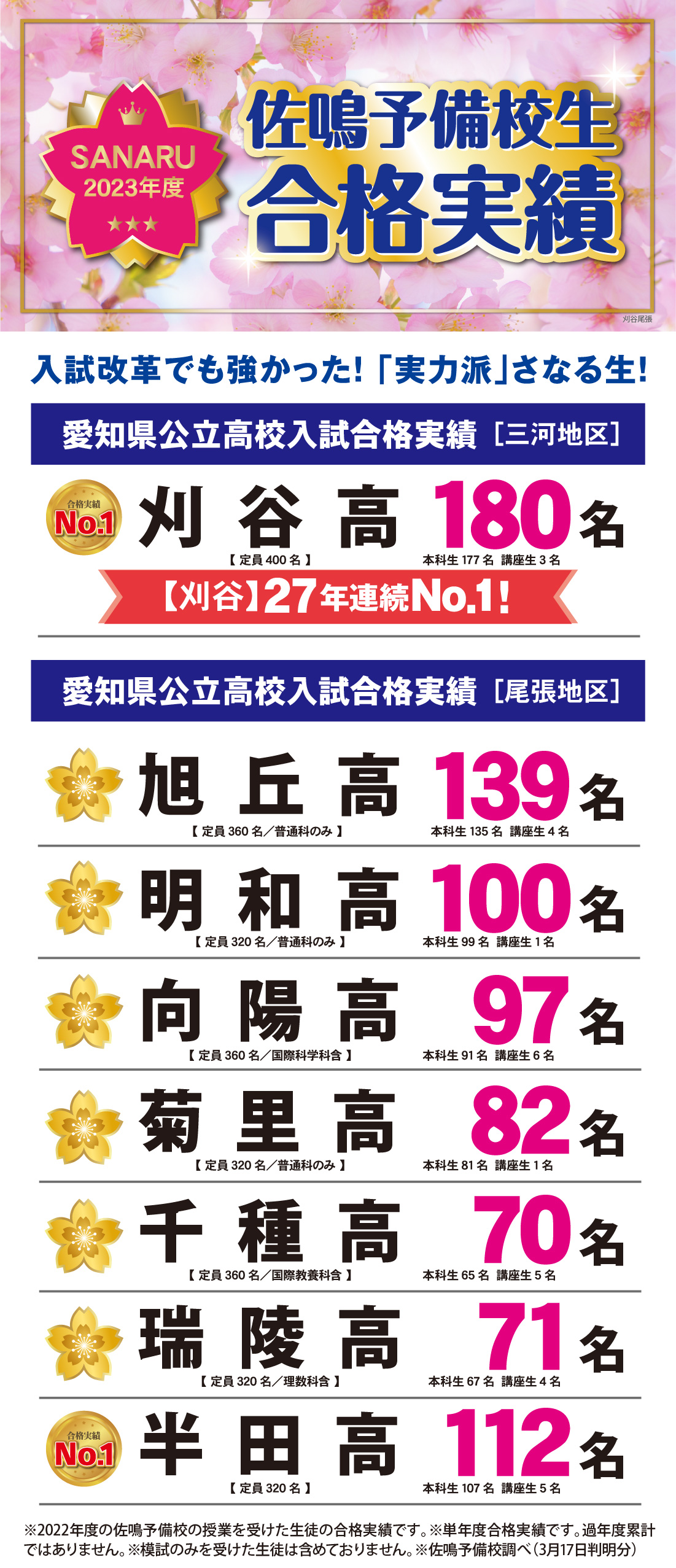2023年度愛知県高校入試合格実績