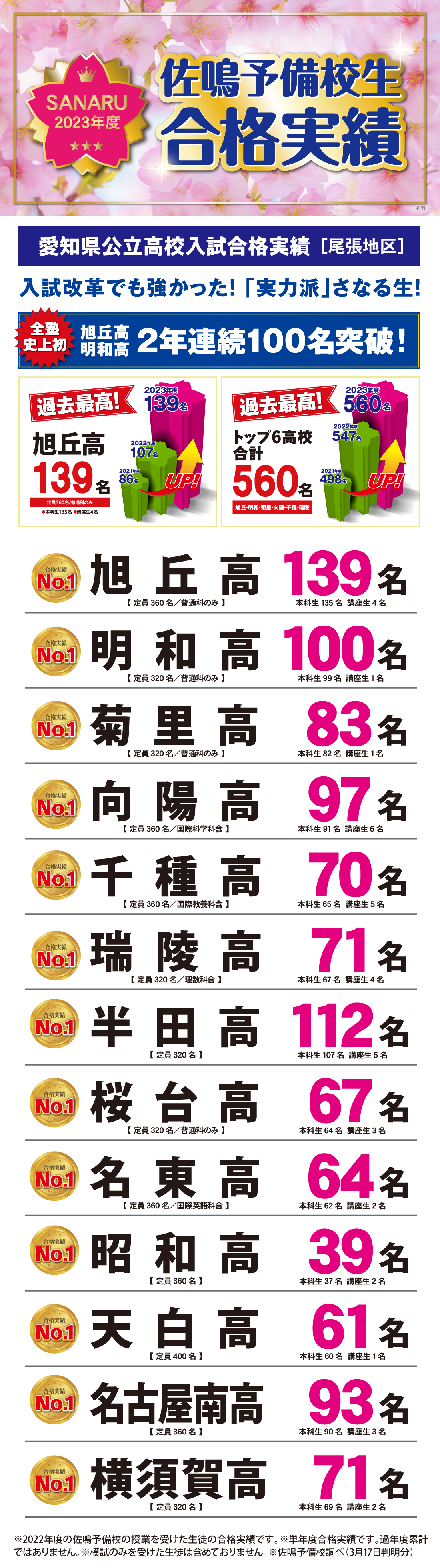 2023年度愛知県高校入試合格実績