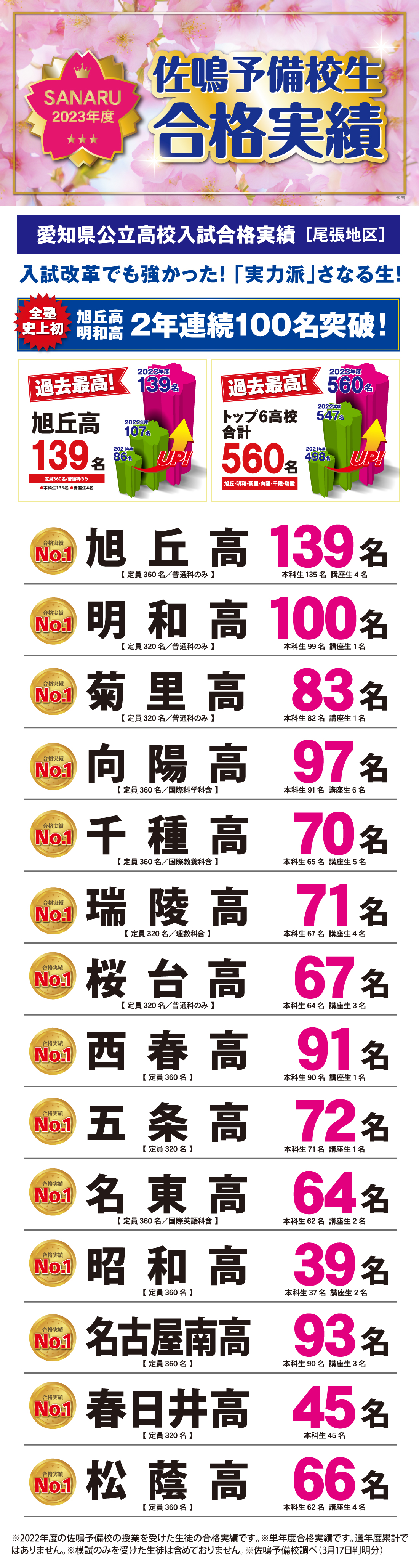 2023年度愛知県高校入試合格実績