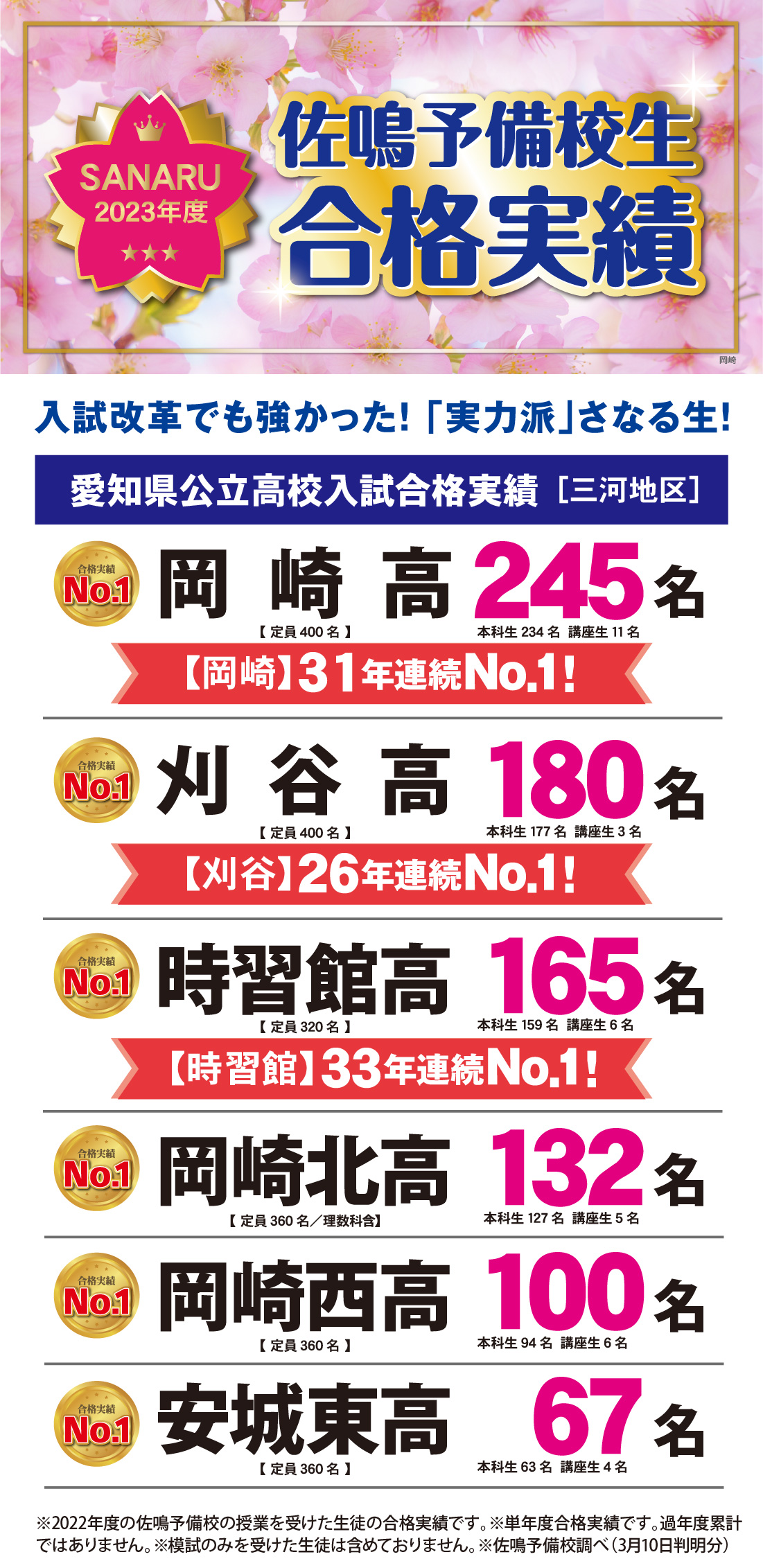 2023年度愛知県高校入試合格実績