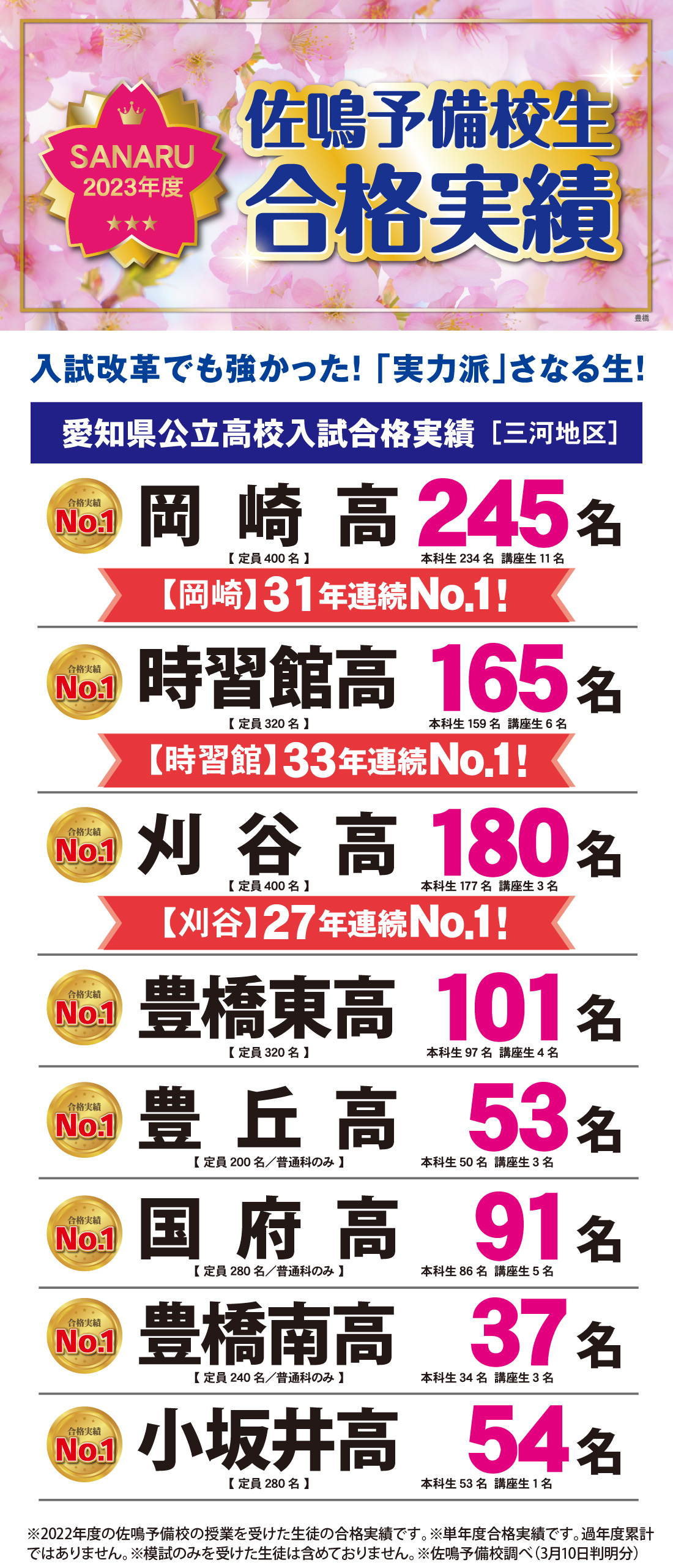 2023年度愛知県高校入試合格実績