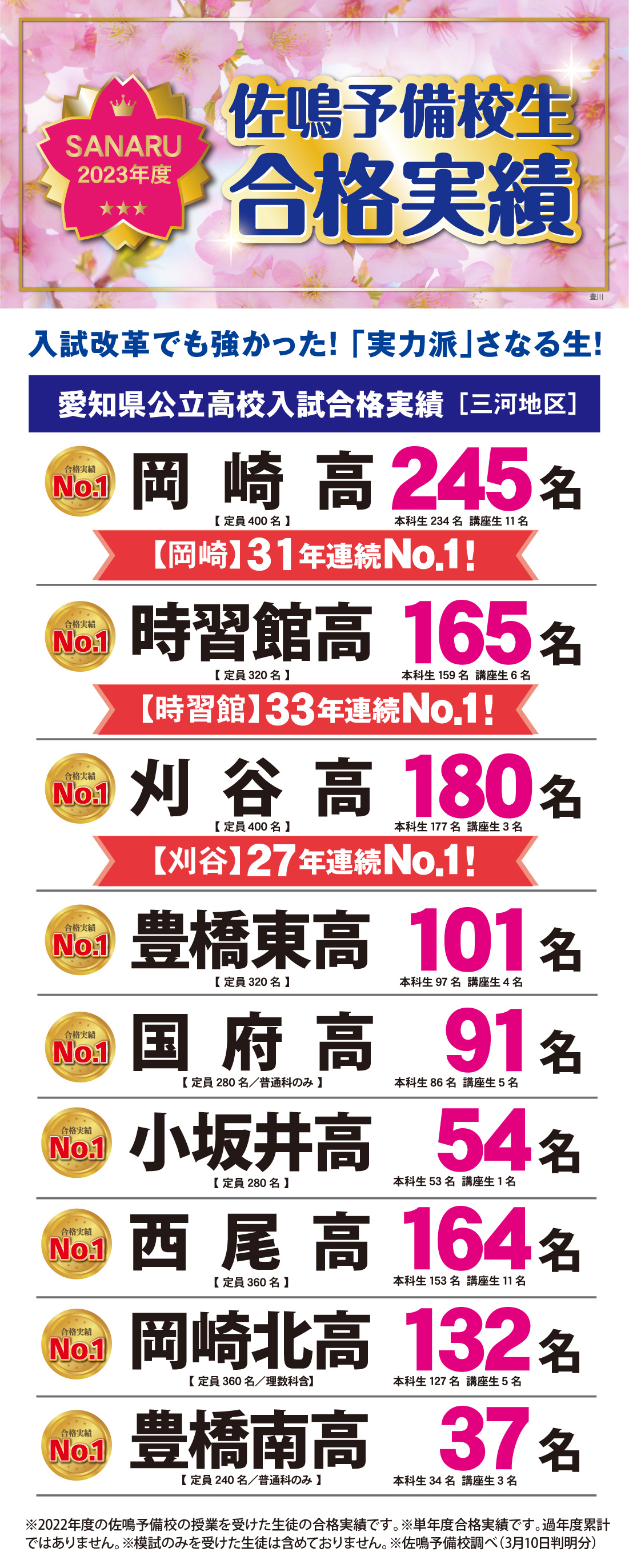 2023年度愛知県高校入試合格実績