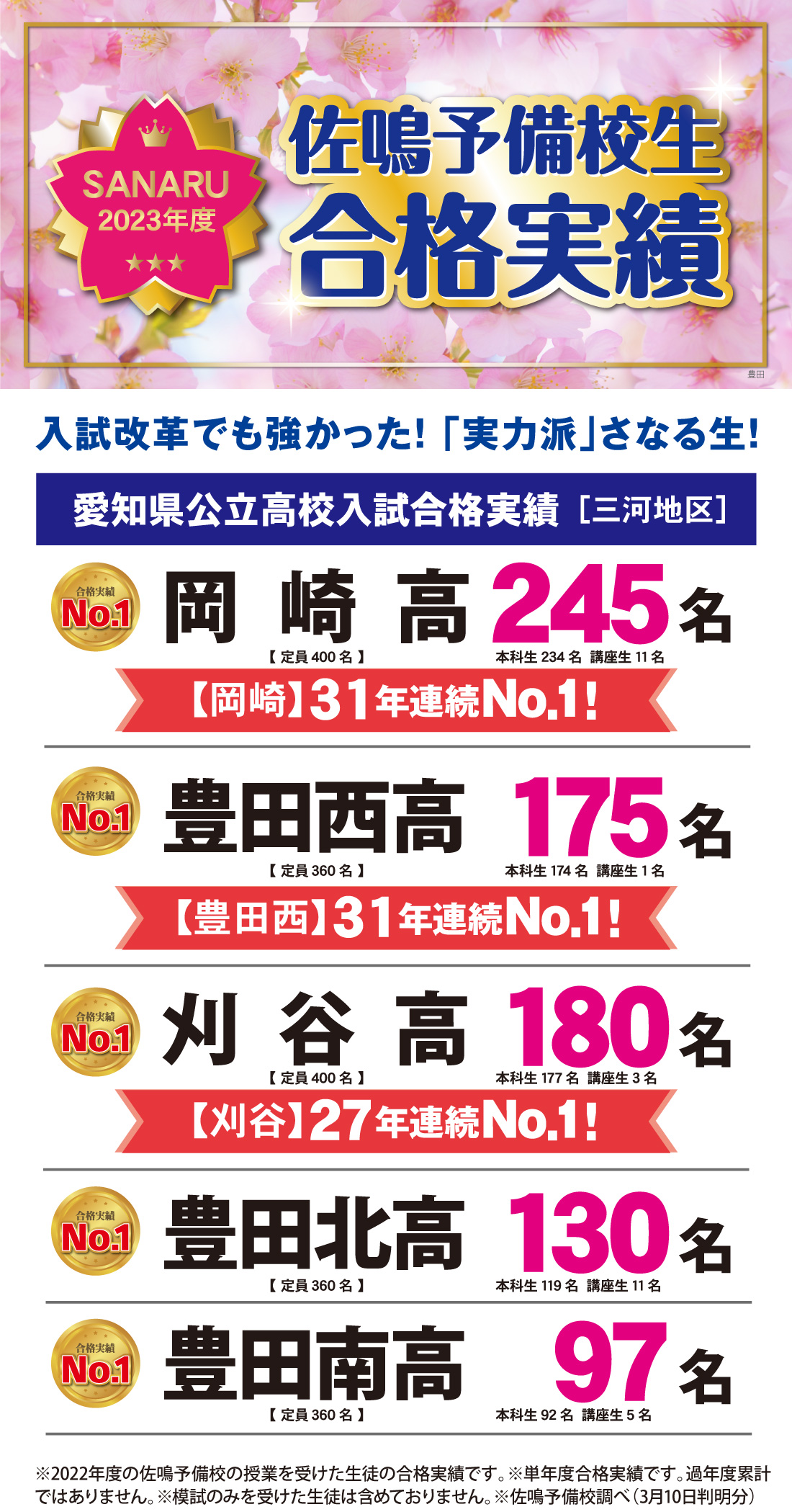 2023年度愛知県高校入試合格実績