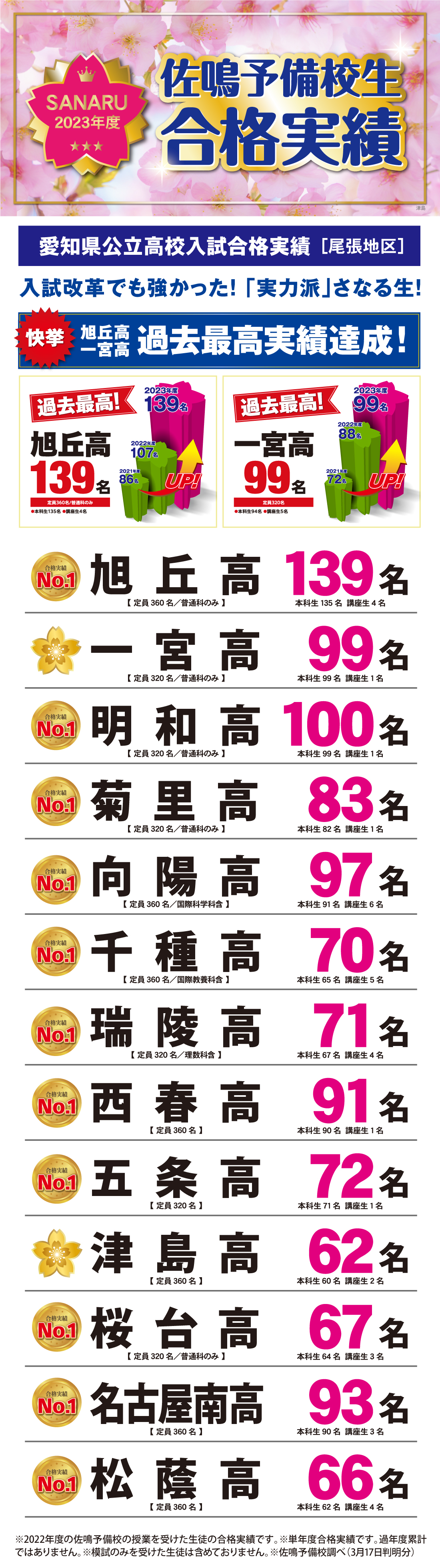 2023年度愛知県高校入試合格実績
