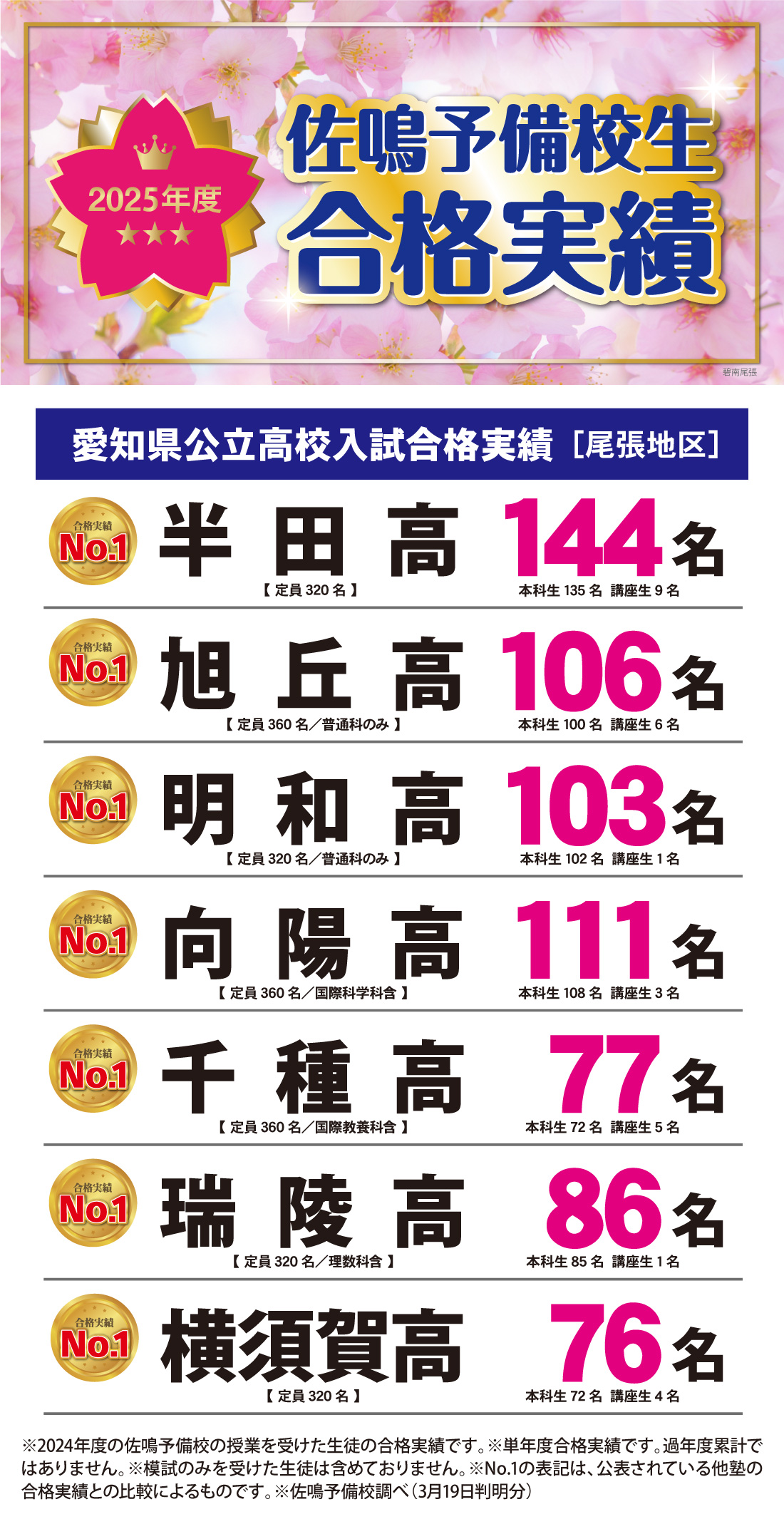 愛知県高校入試合格実績