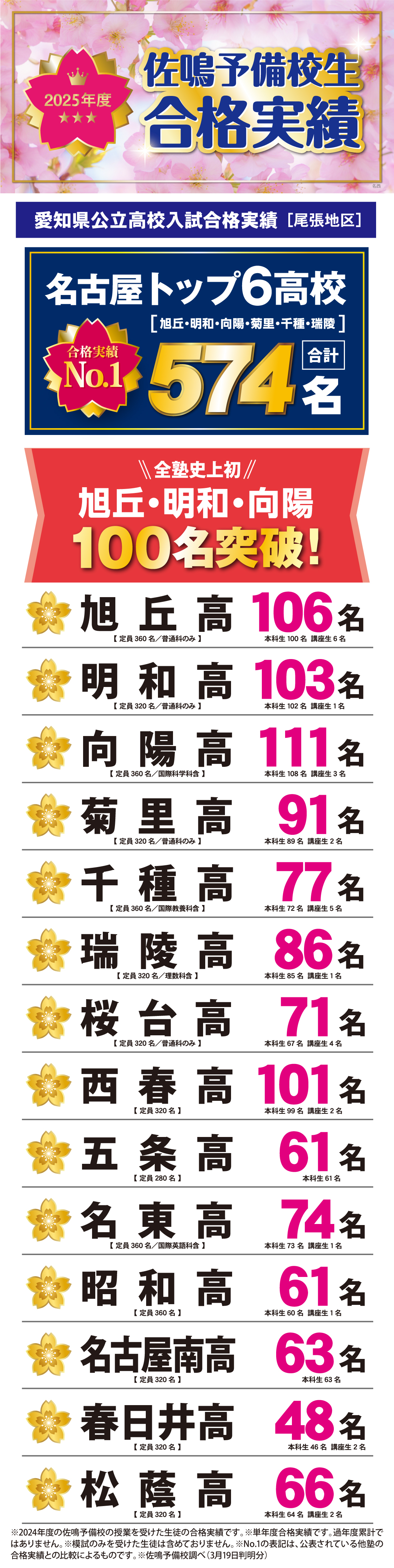 愛知県高校入試合格実績