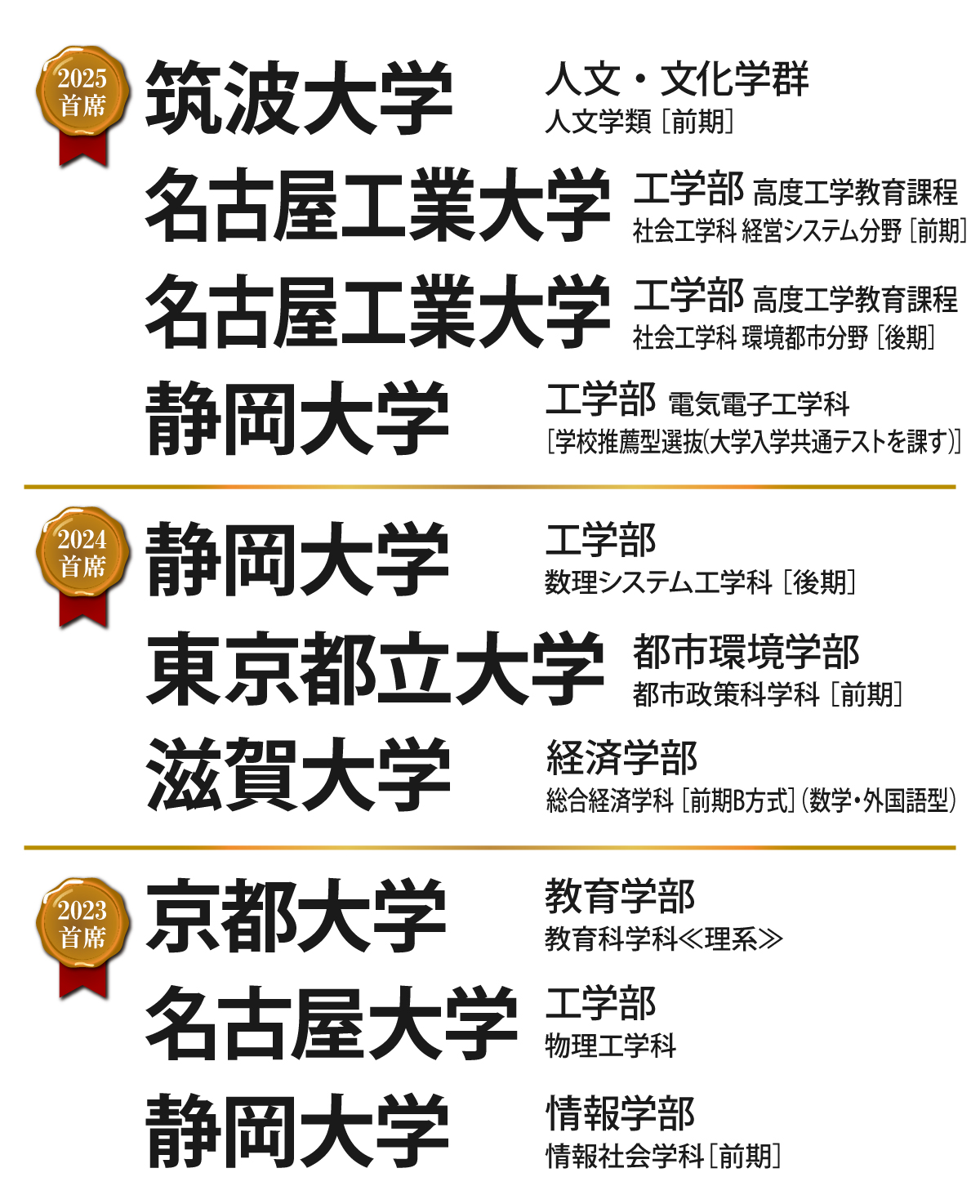 首席合格者輩出