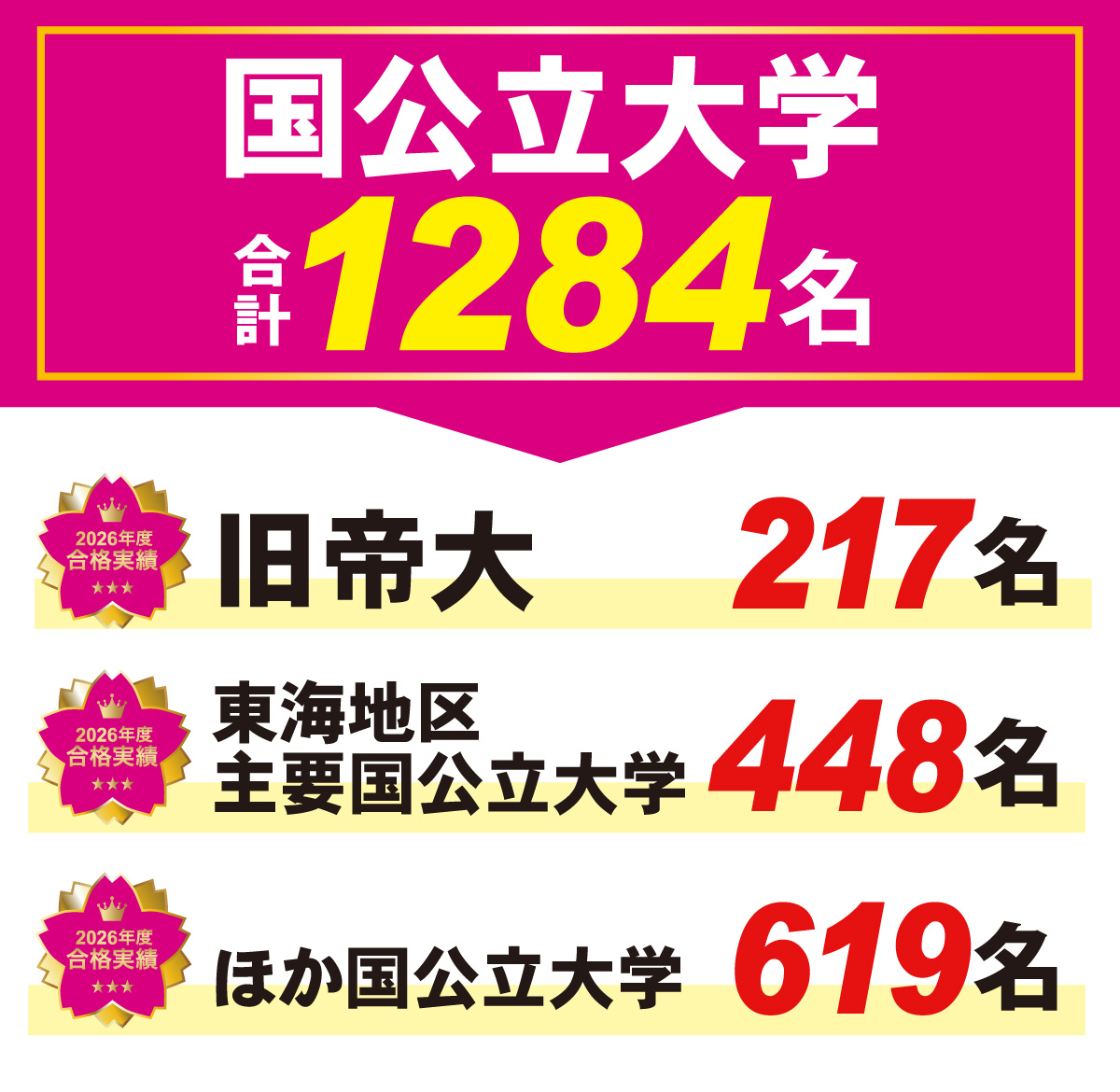 国公立大学 現役合格実績