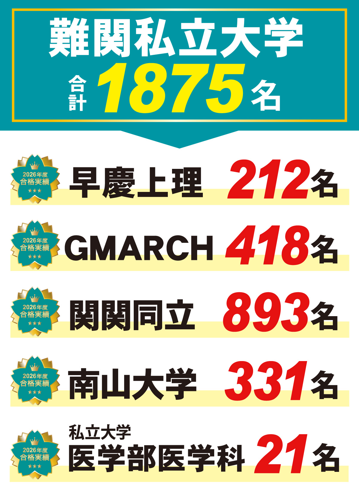 私立大学 現役合格実績