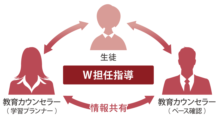 W担任指導