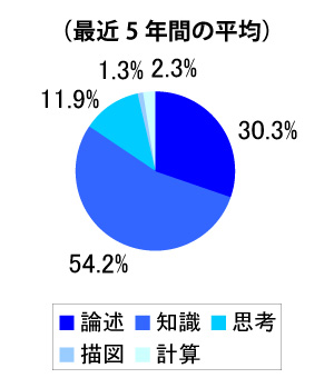 出題形式の割合