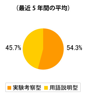 論述問題の形式