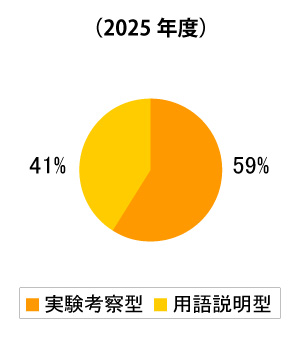 論述問題の形式
