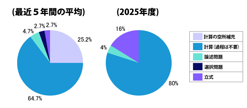 出題形式の割合【問題数ベース】