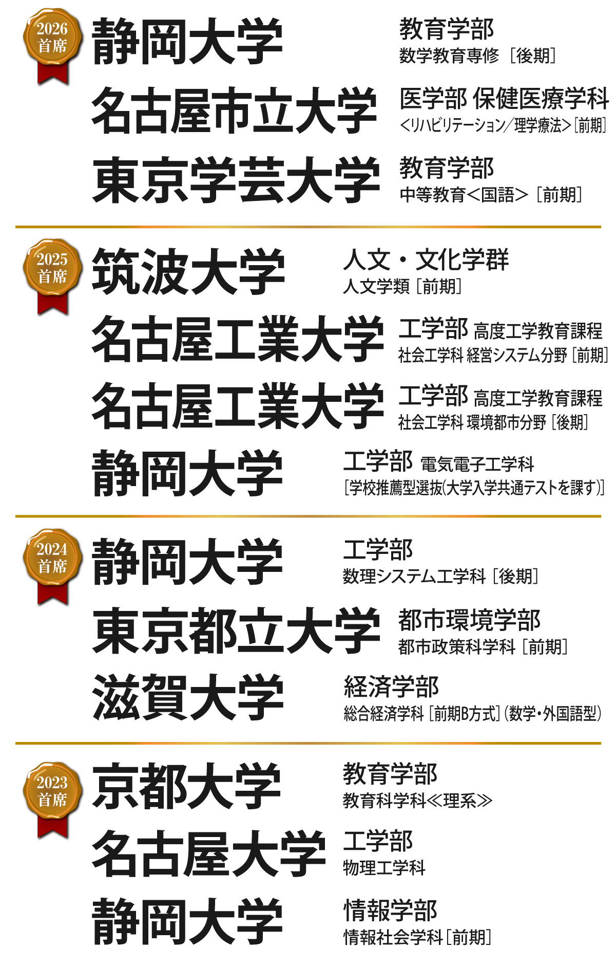 首席合格者輩出