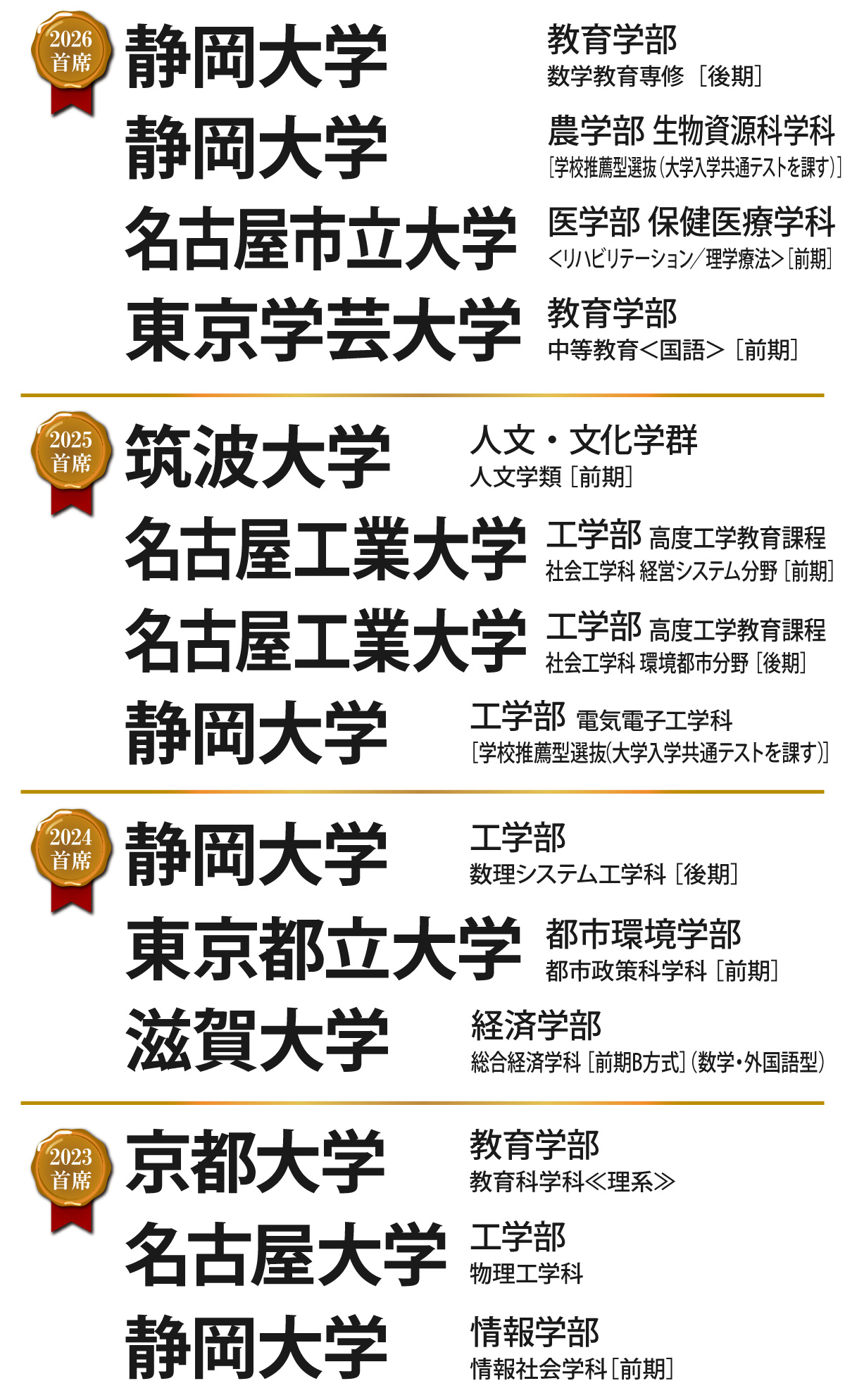 首席合格者輩出