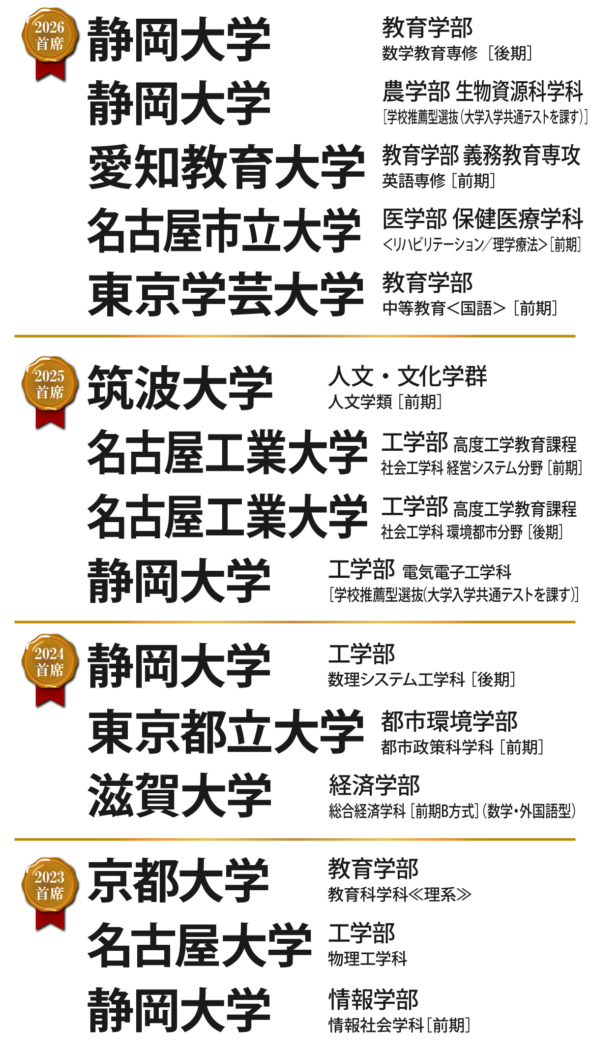 首席合格者輩出