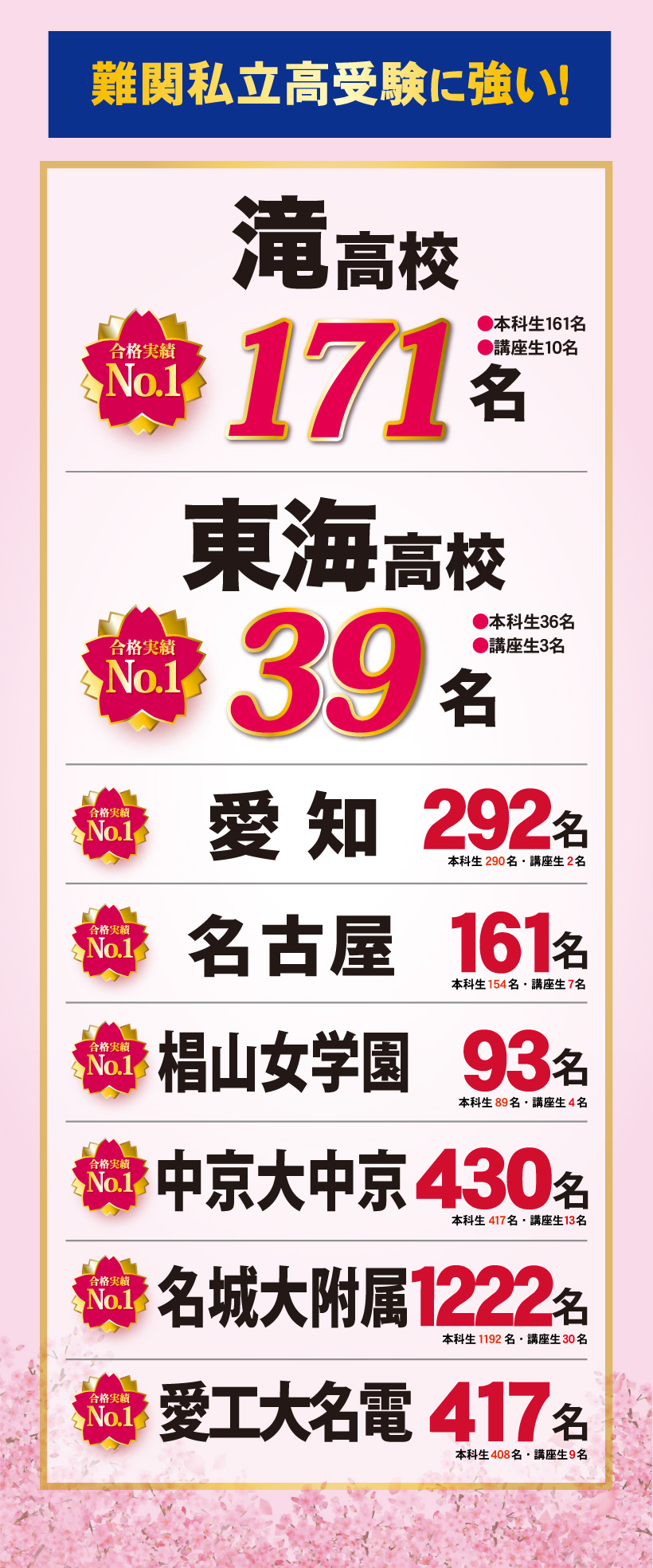 2025年度愛知県私立高校入試合格実績