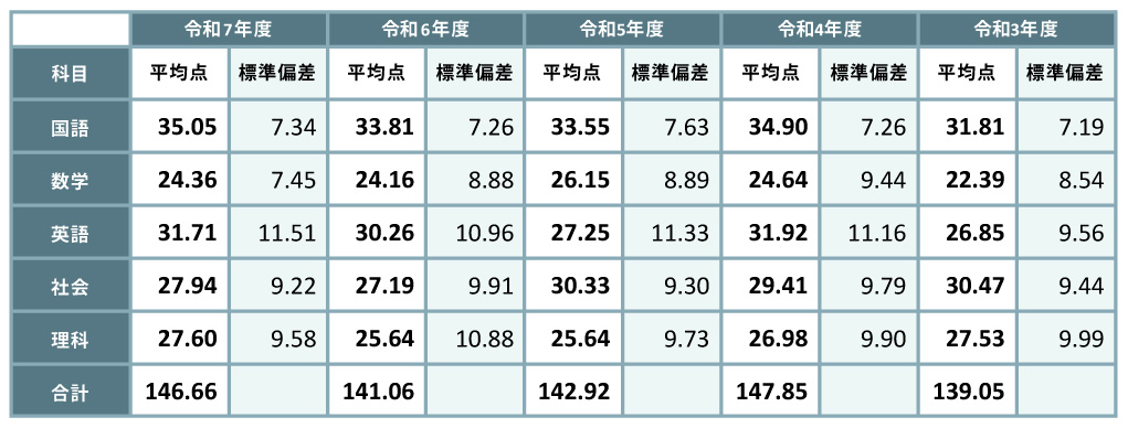 学力検査