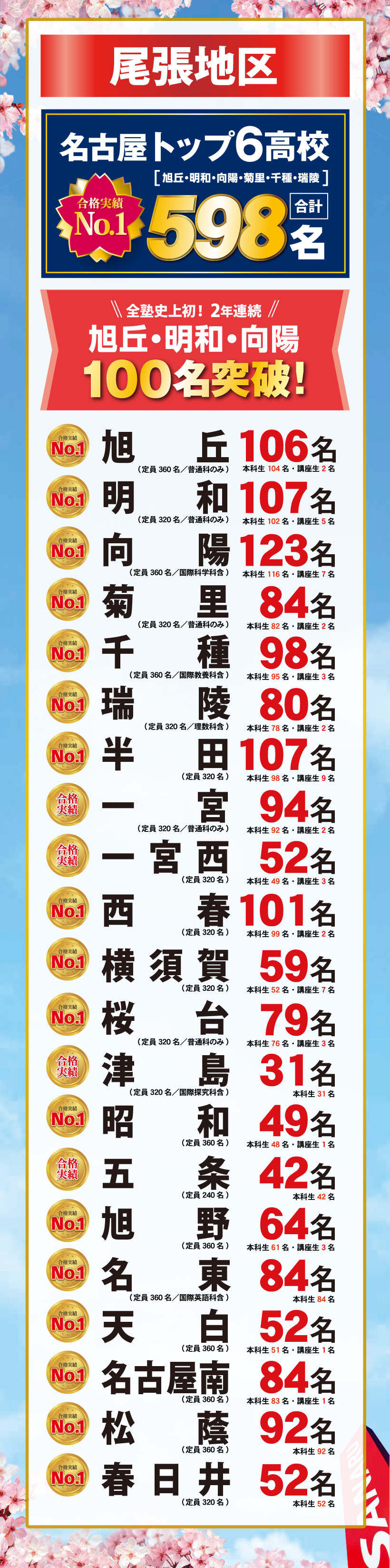 2026年度愛知県公立高校入試 合格実績（尾張）