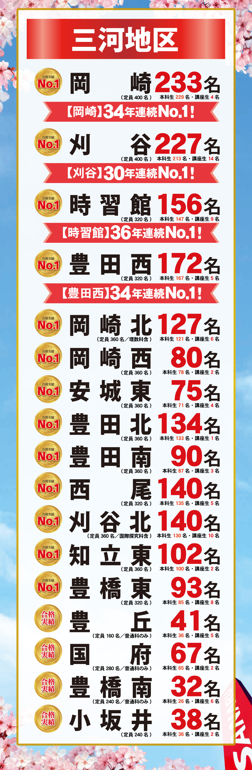 2026年度愛知県公立高校入試 合格実績（三河）