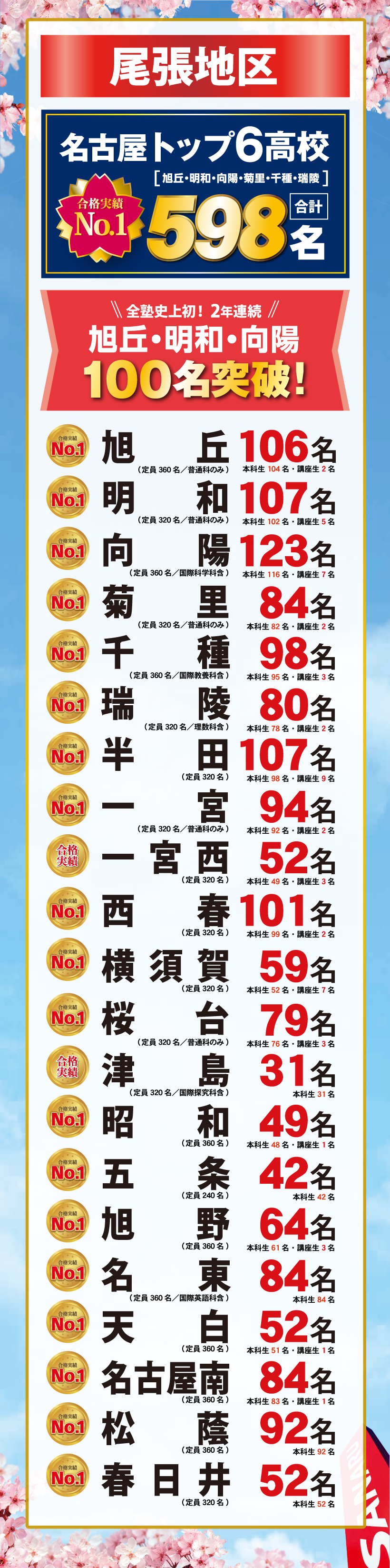 2026年度愛知県公立高校入試 合格実績（尾張）