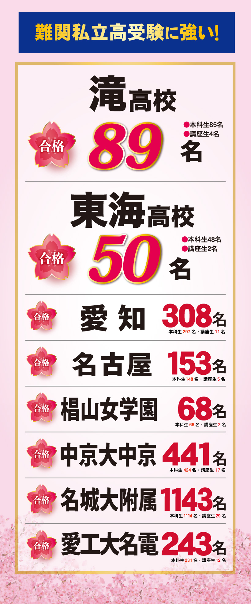 2026年度愛知県私立高校入試合格実績