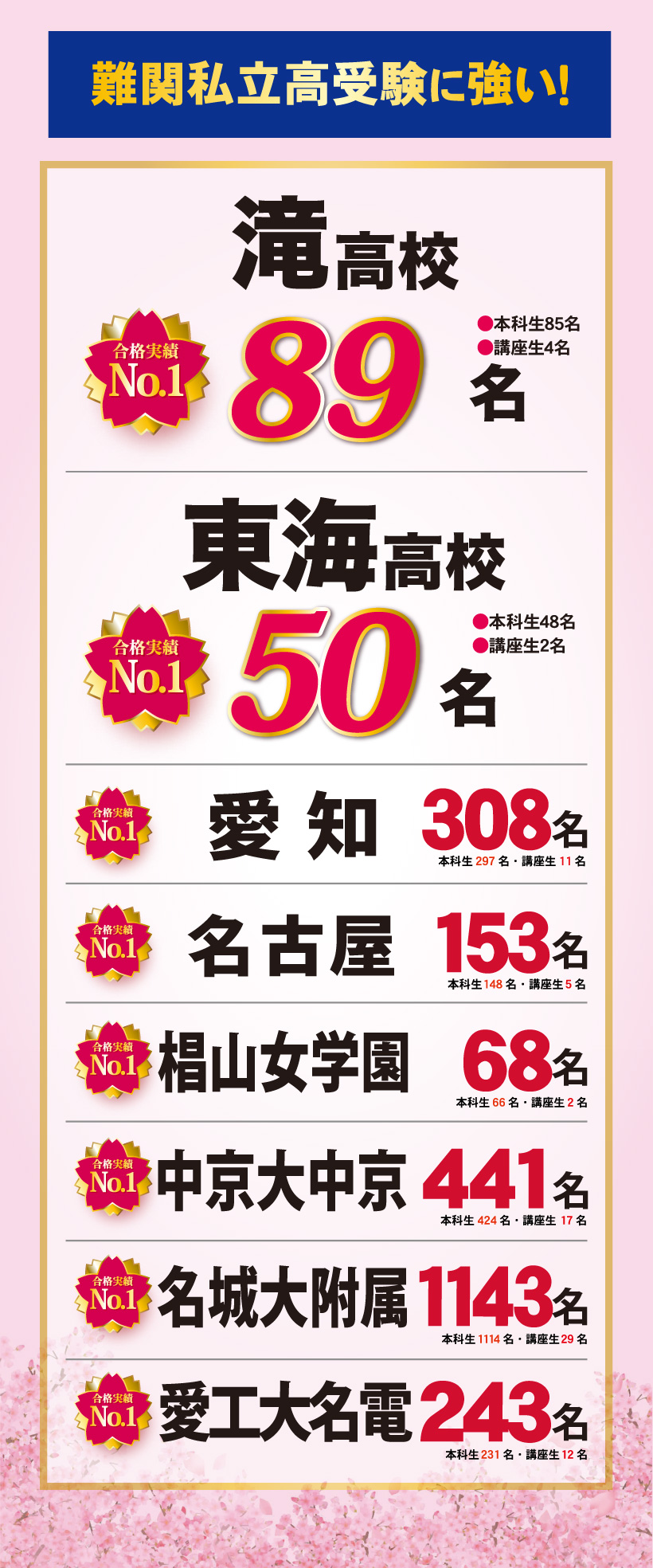 2026年度愛知県難関私立高校合格実績