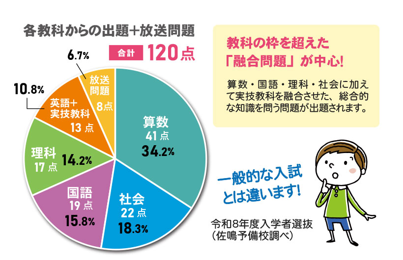 各教科の出題割合