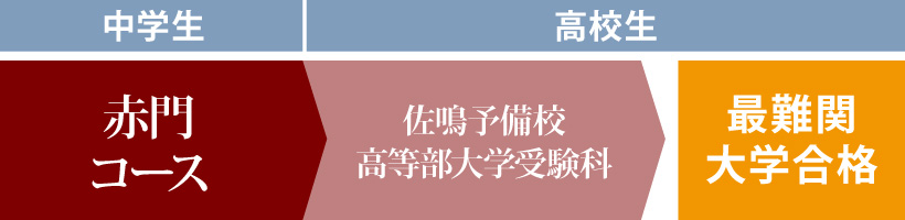 赤門コースの流れ