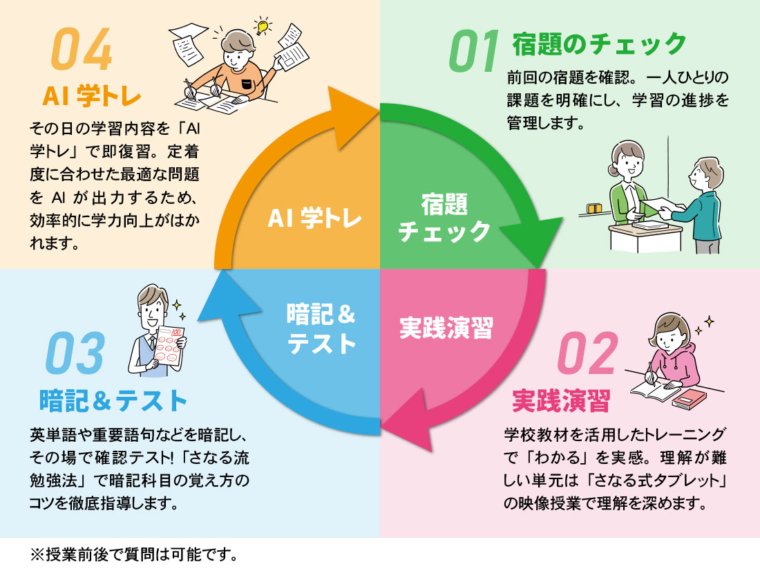 ベースアップコースの流れ