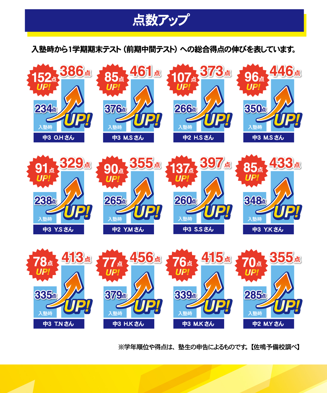 尾張地区 平日本科コース生_テスト結果