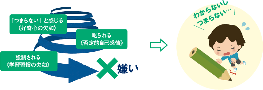 「つまらない」と感じる（好奇心の欠如）、強制される（学習習慣の欠如）、叱られる（否定的自己感情）→ 嫌い わからないしつまらない…