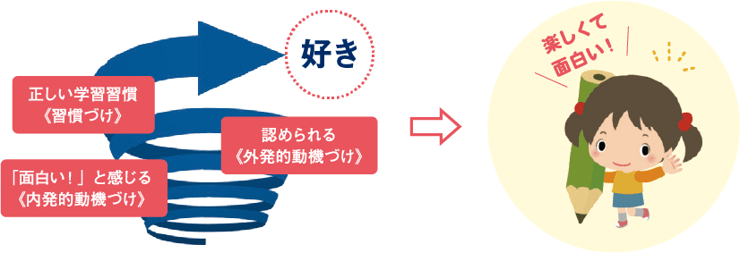 正い学習習慣（習慣づけ）、面白いと感じる（内発的動機づけ）、認められる（外発的動機づけ）→ 好き 楽しくて面白い！