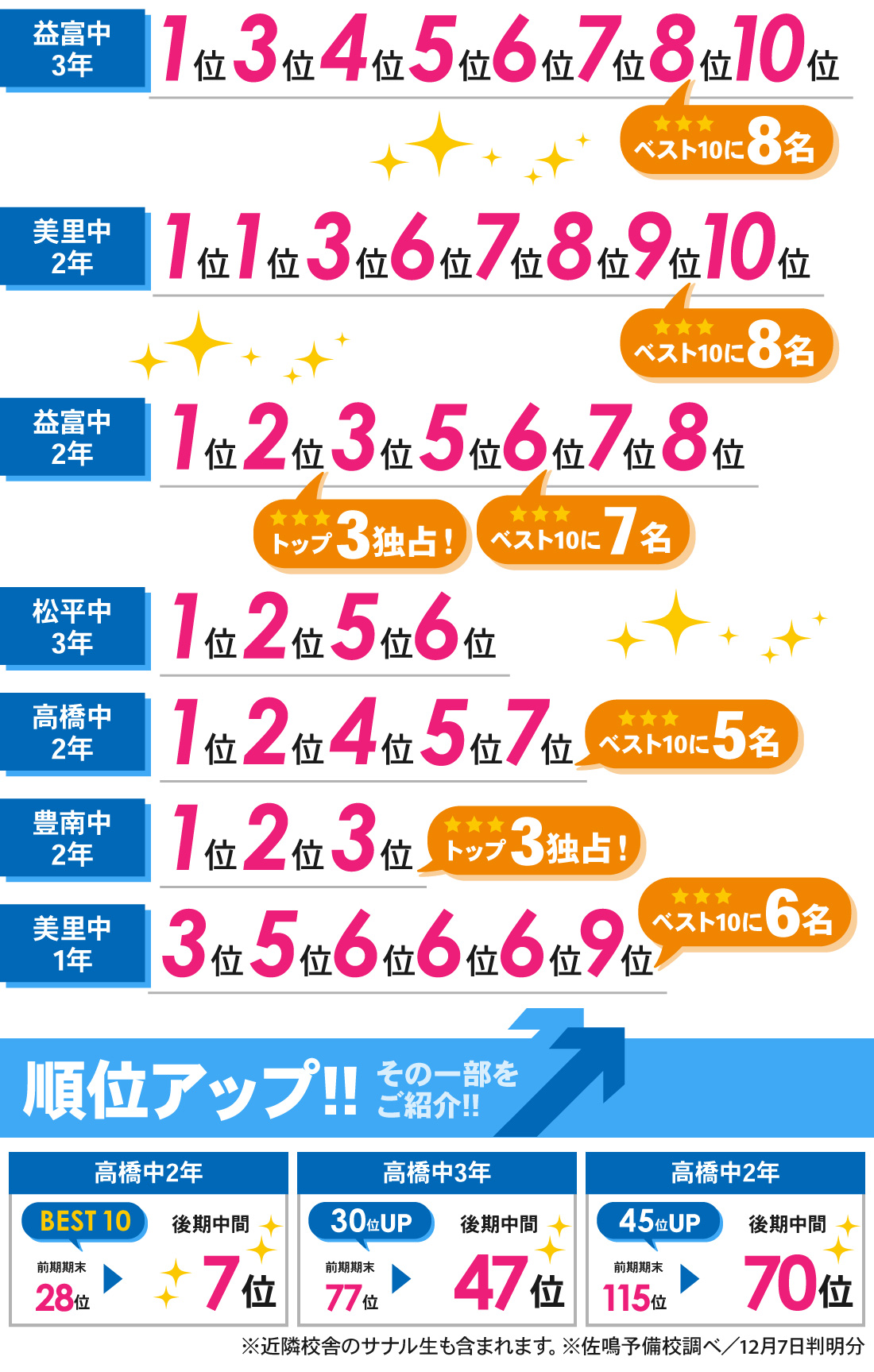 美里校_後期中間テスト結果