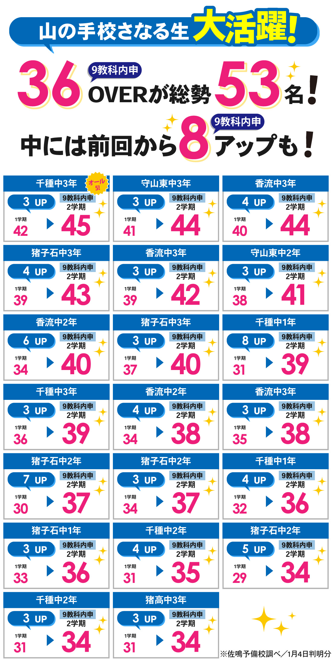 山の手校_2学期内申結果