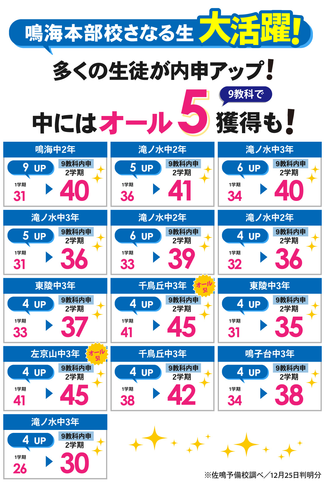 鳴海本部校_2学期内申結果