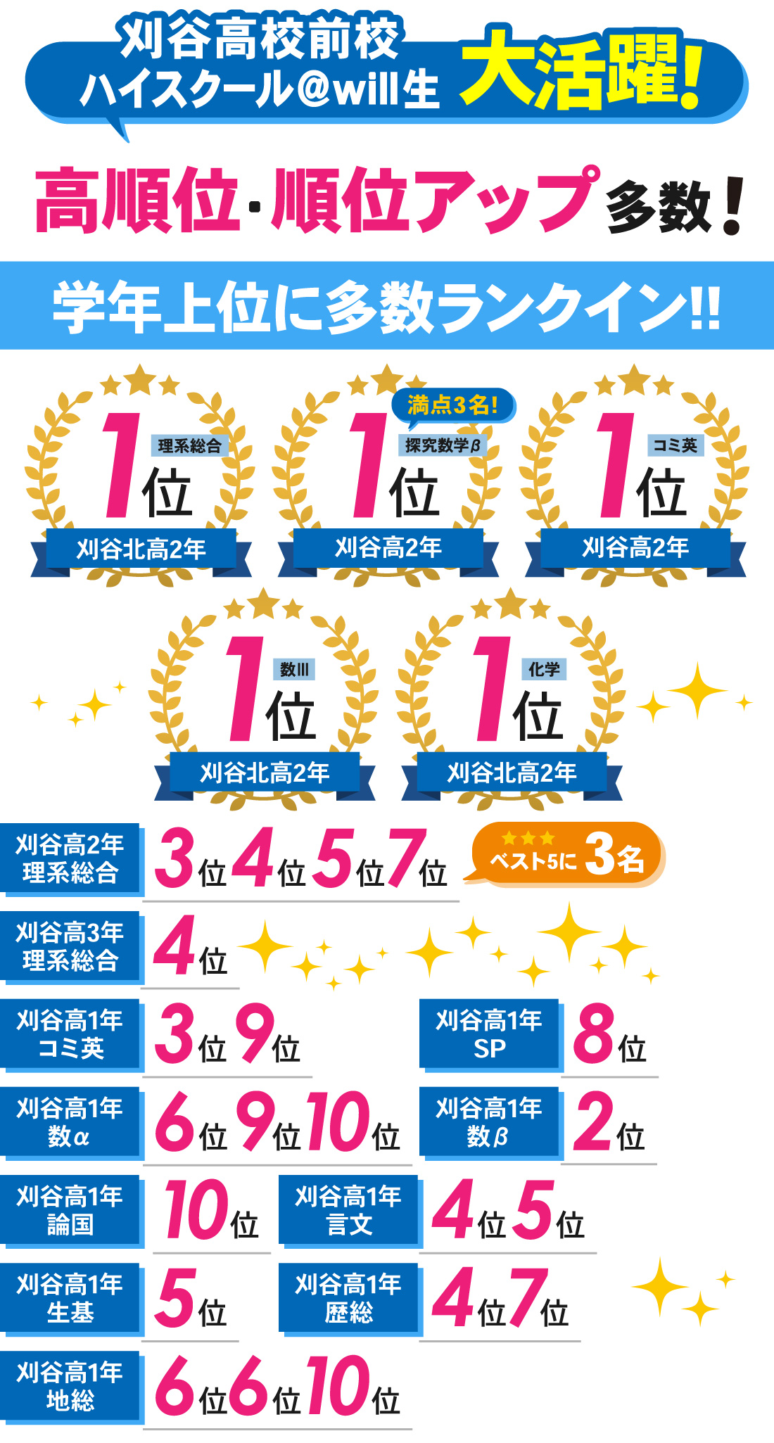 刈谷高校前校_2学期期末テスト結果