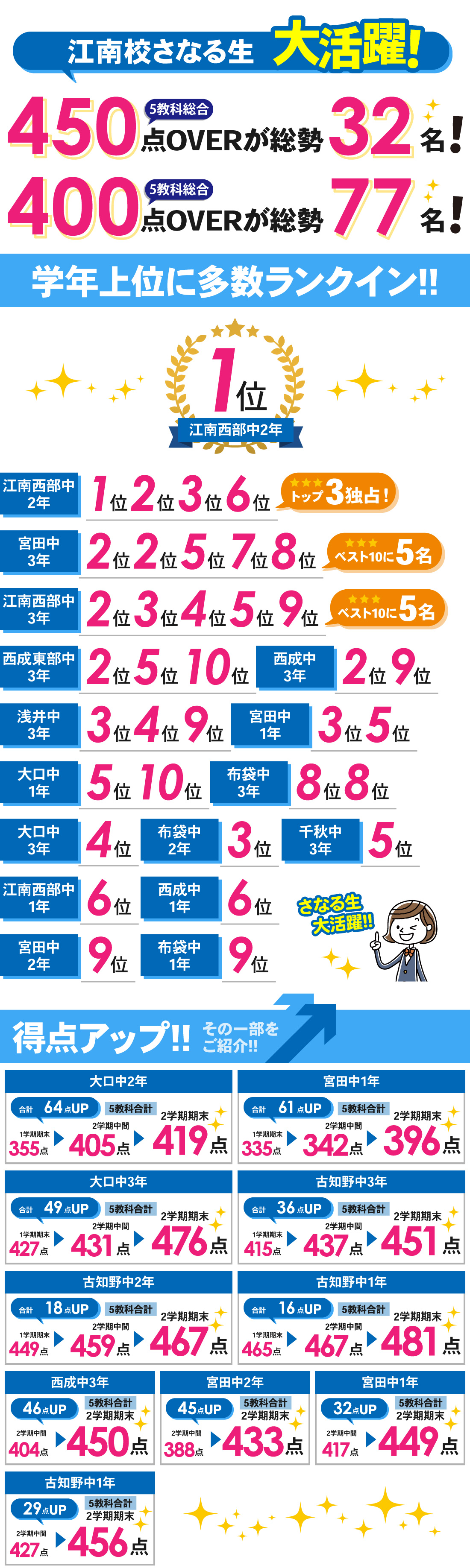 江南校_2学期期末テスト結果