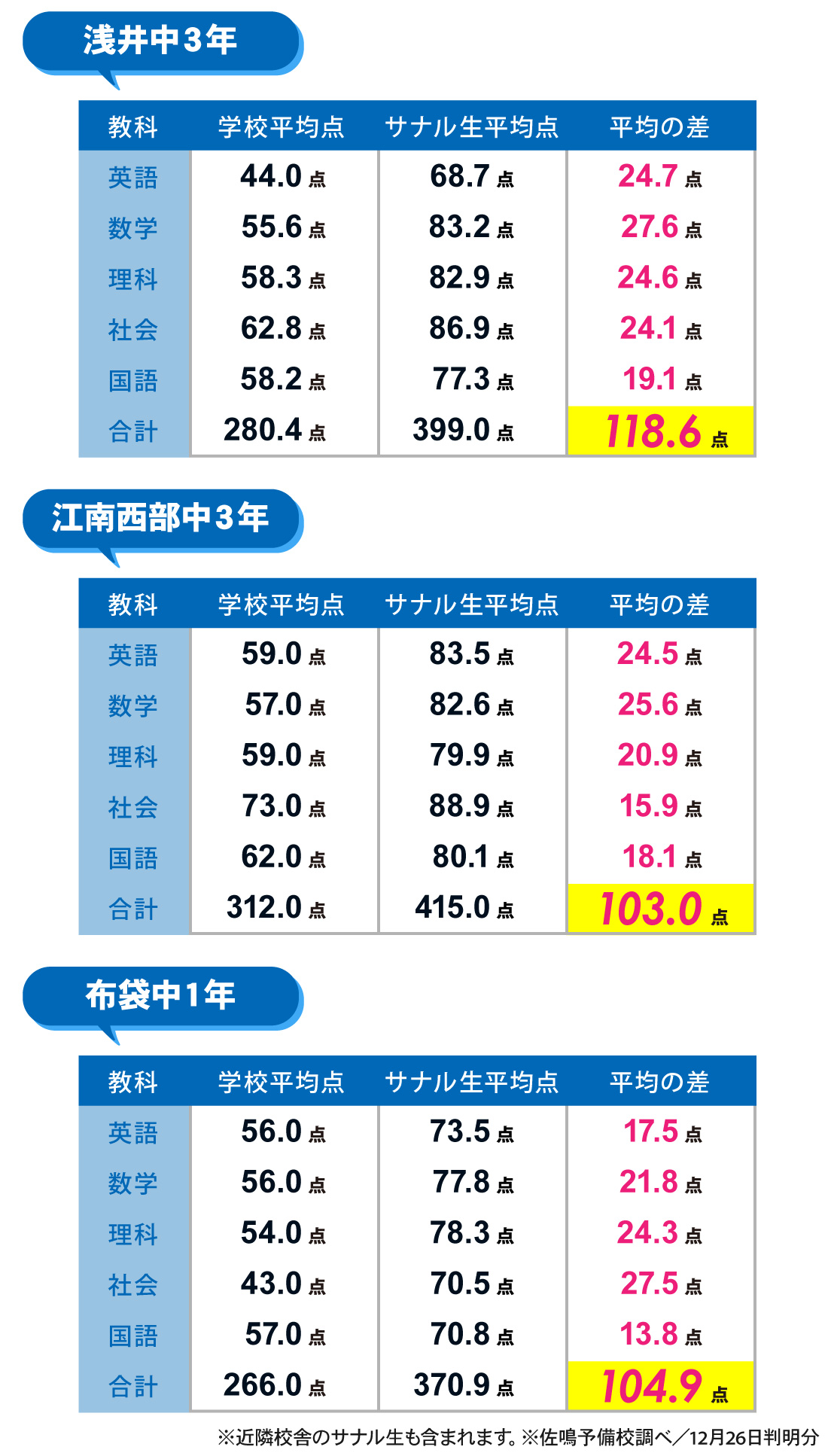 江南校_2学期期末テスト結果