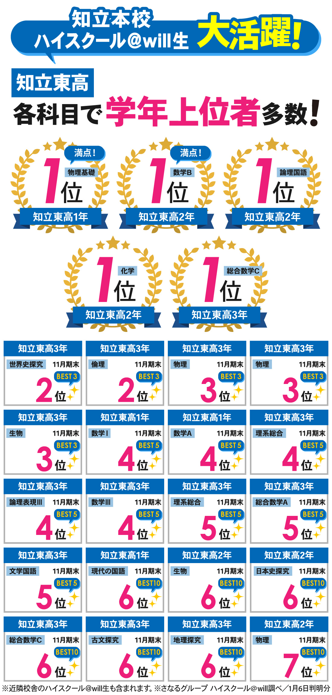 知立本校_2学期期末テスト結果 