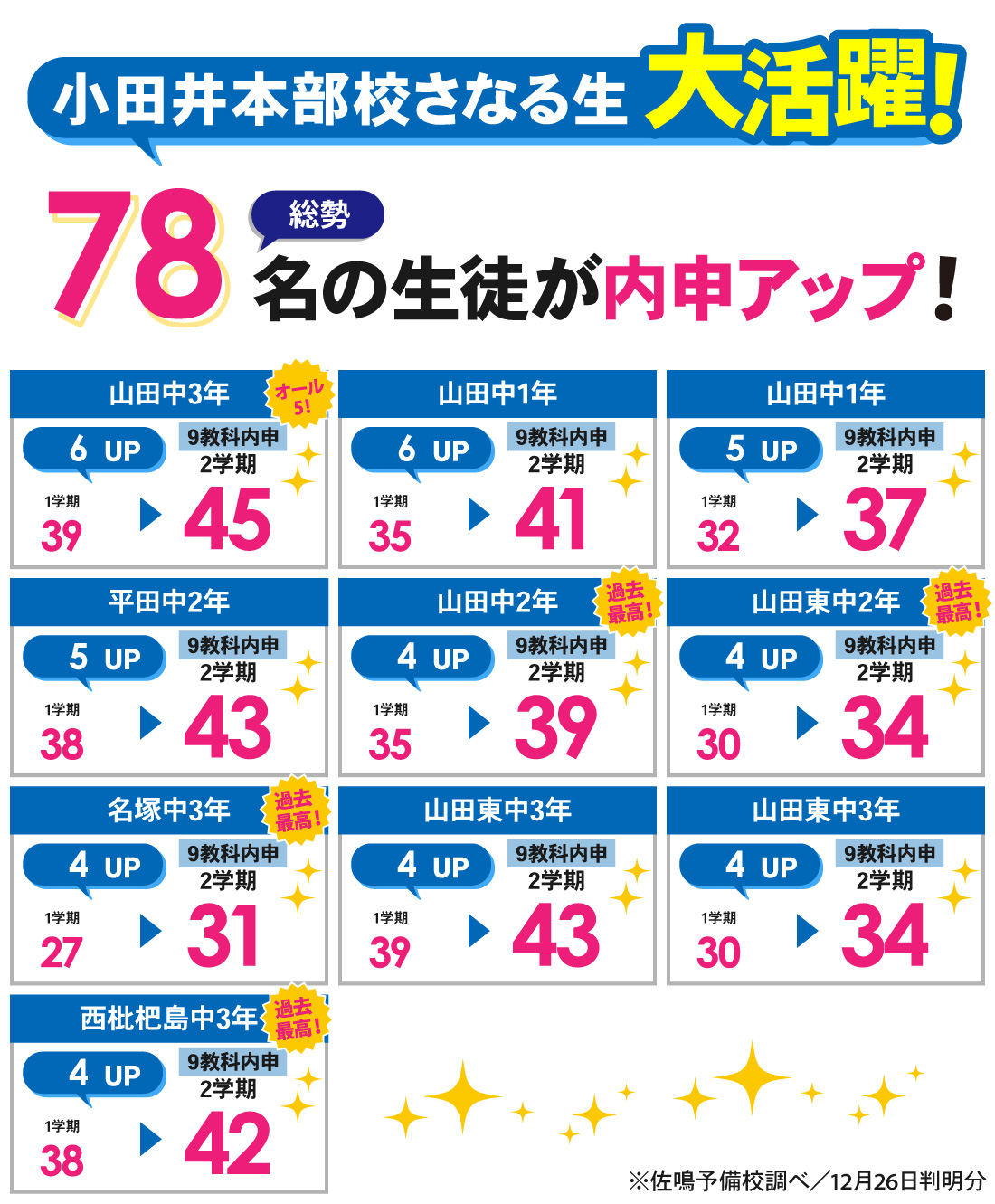 小田井本部校_2学期内申結果