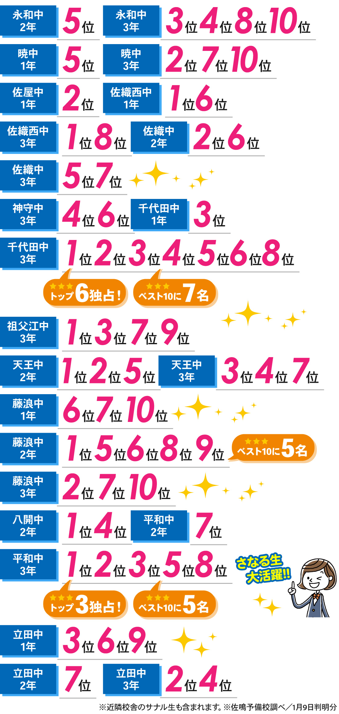 津島本部校_2学期期末・後期中間テスト結果