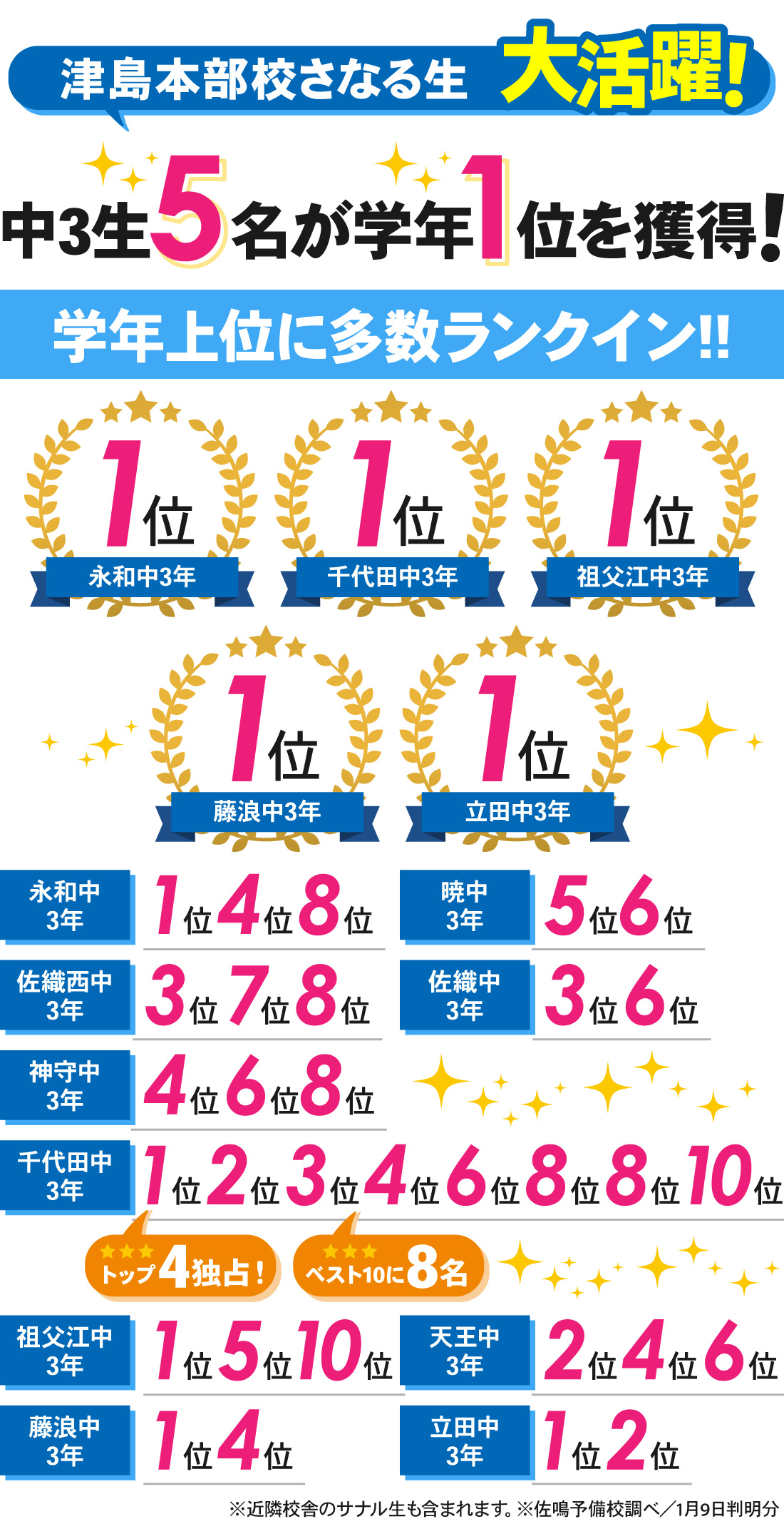 津島本部校_後期期末・学年末テスト結果（中3）