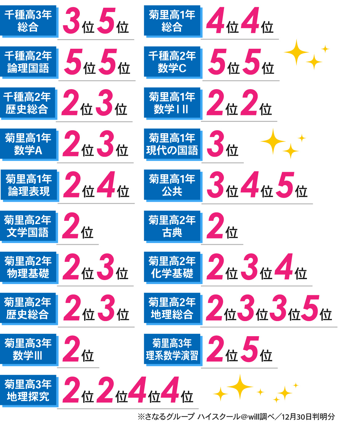 星ヶ丘駅前校本館_2学期期末・後期中間考査結果