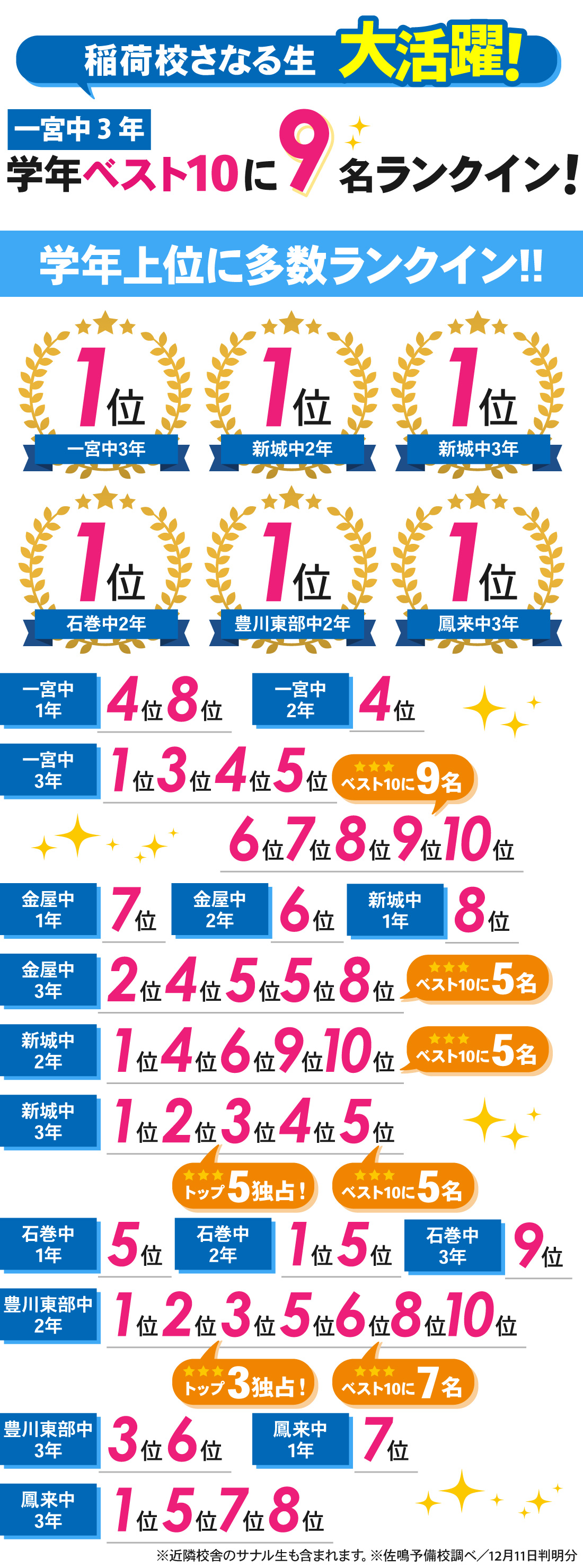 稲荷校_2学期期末テスト結果